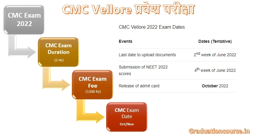  2022 CMC Vellore Entrance Exam 