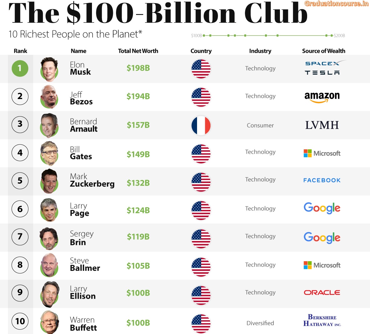 Top 100 Richest People In The World 2022